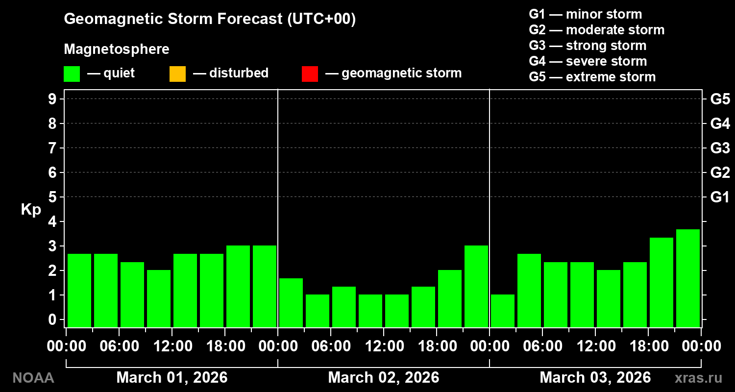 Geomagnetic index Kp forecast for three days