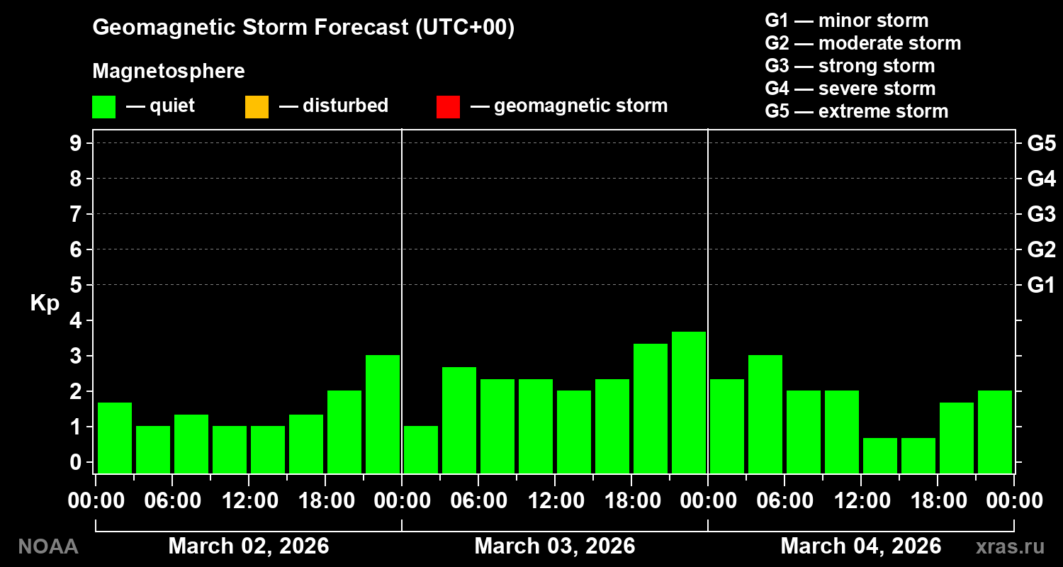 Geomagnetic index Kp forecast for three days