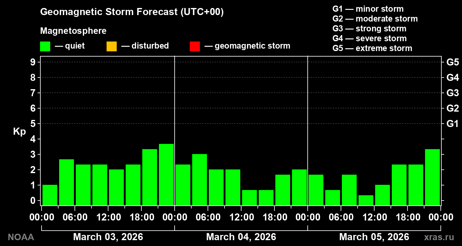 Geomagnetic index Kp forecast for three days