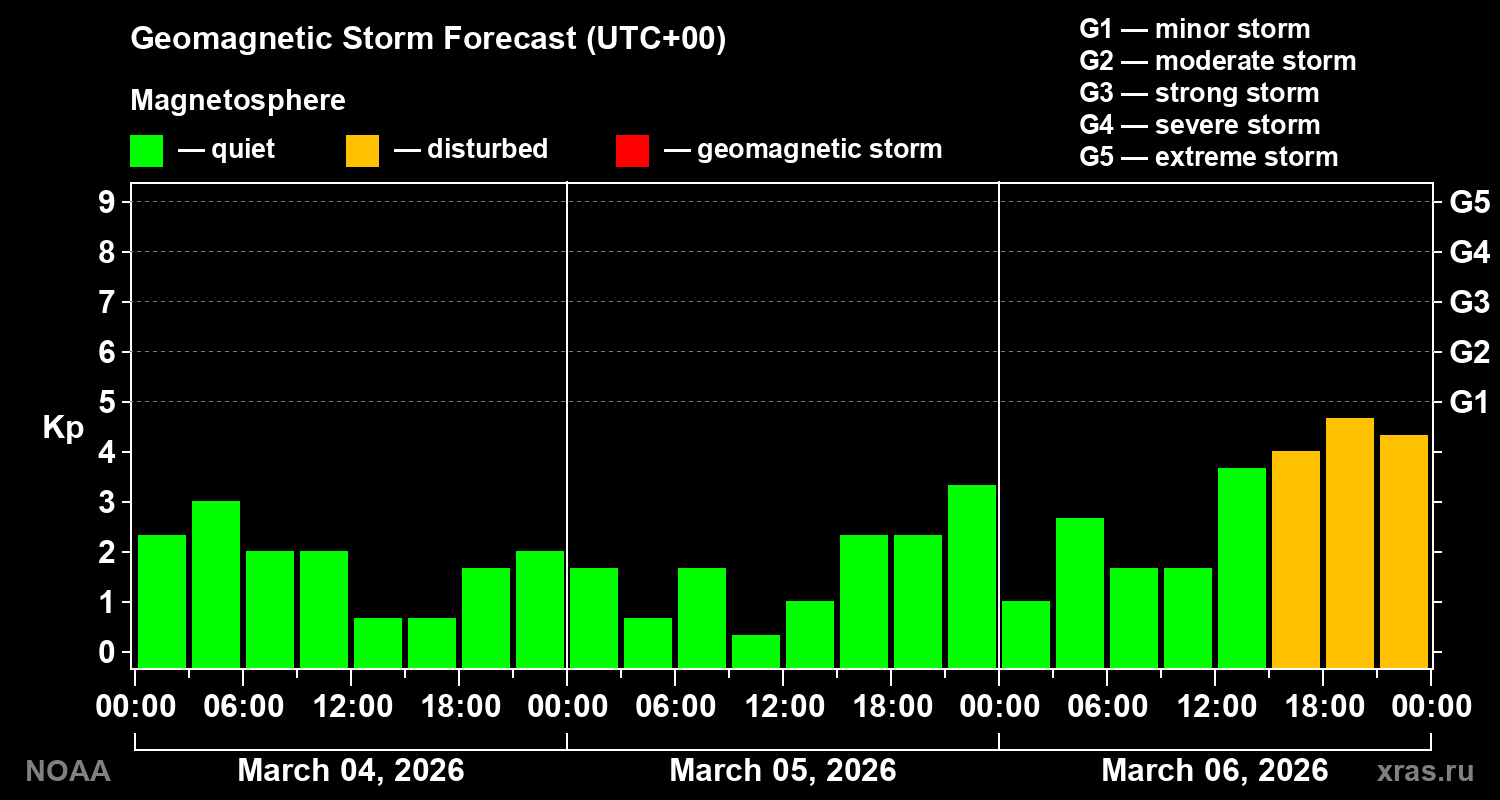 Geomagnetic index Kp forecast for three days