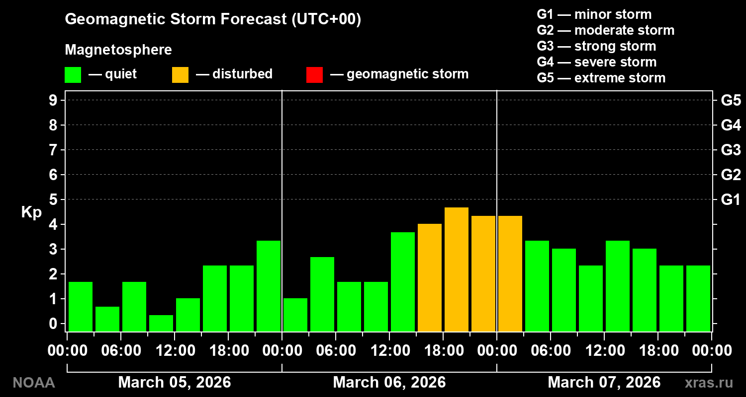 Geomagnetic index Kp forecast for three days