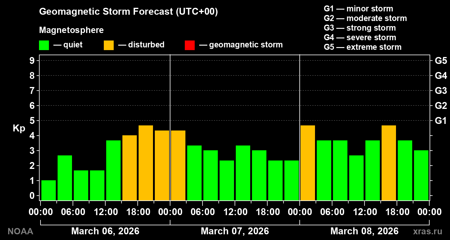 Geomagnetic index Kp forecast for three days