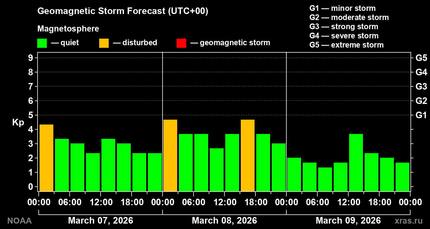 Geomagnetic index Kp forecast for three days