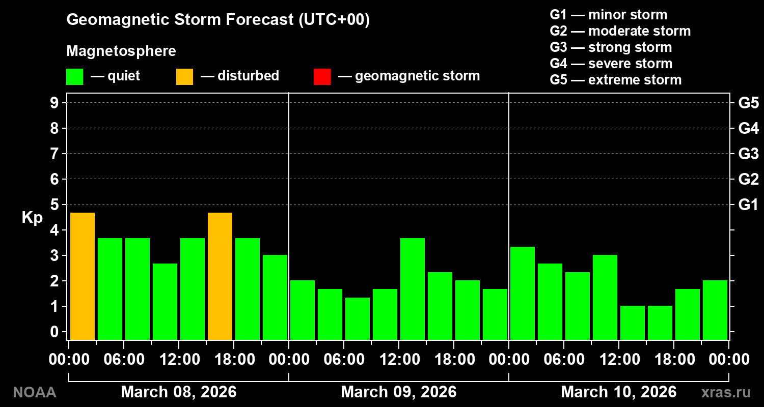 Geomagnetic index Kp forecast for three days