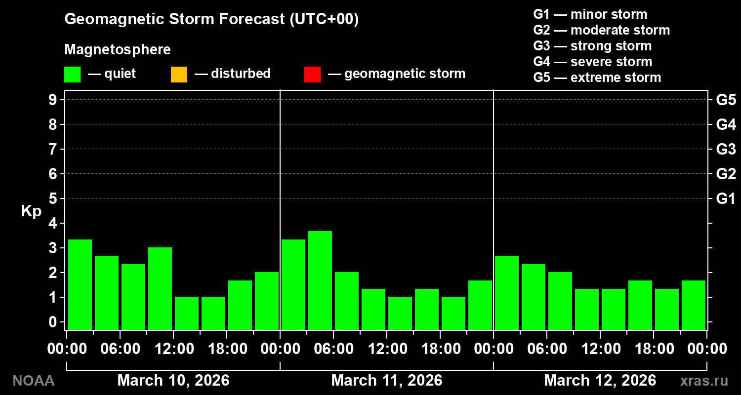 Geomagnetic index Kp forecast for three days
