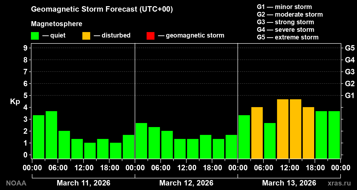 Geomagnetic index Kp forecast for three days