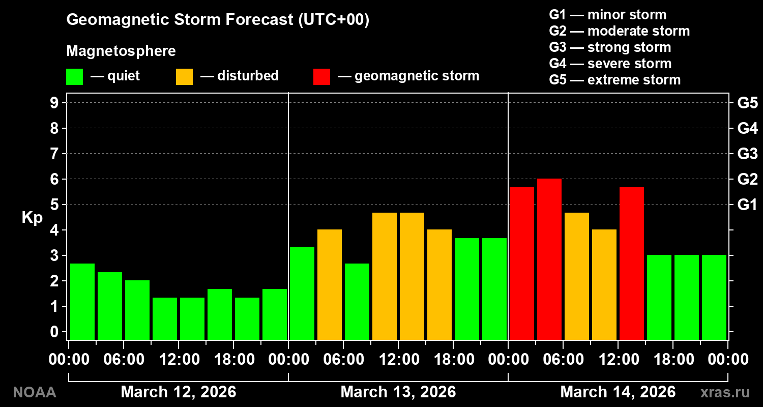 Geomagnetic index Kp forecast for three days