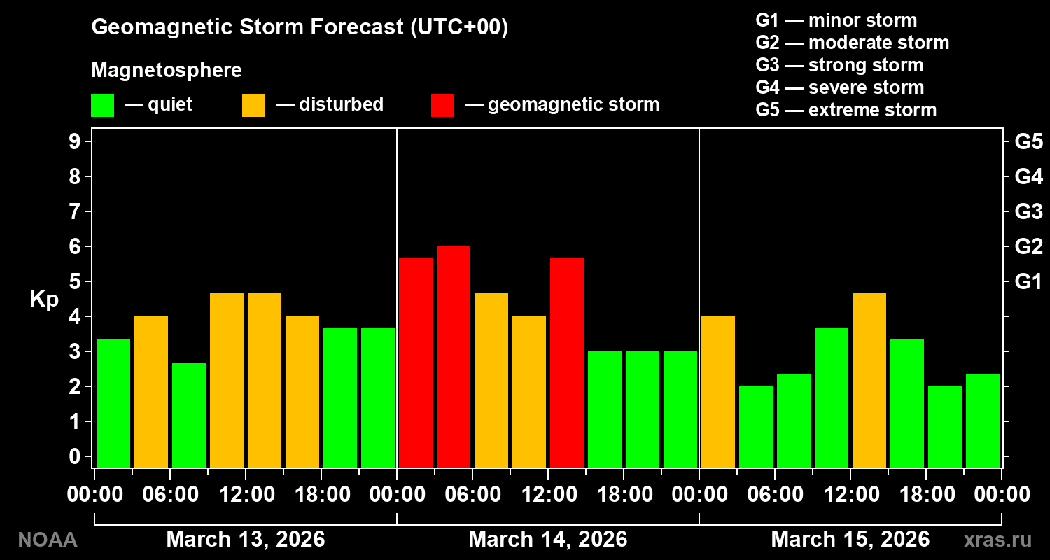 Geomagnetic index Kp forecast for three days