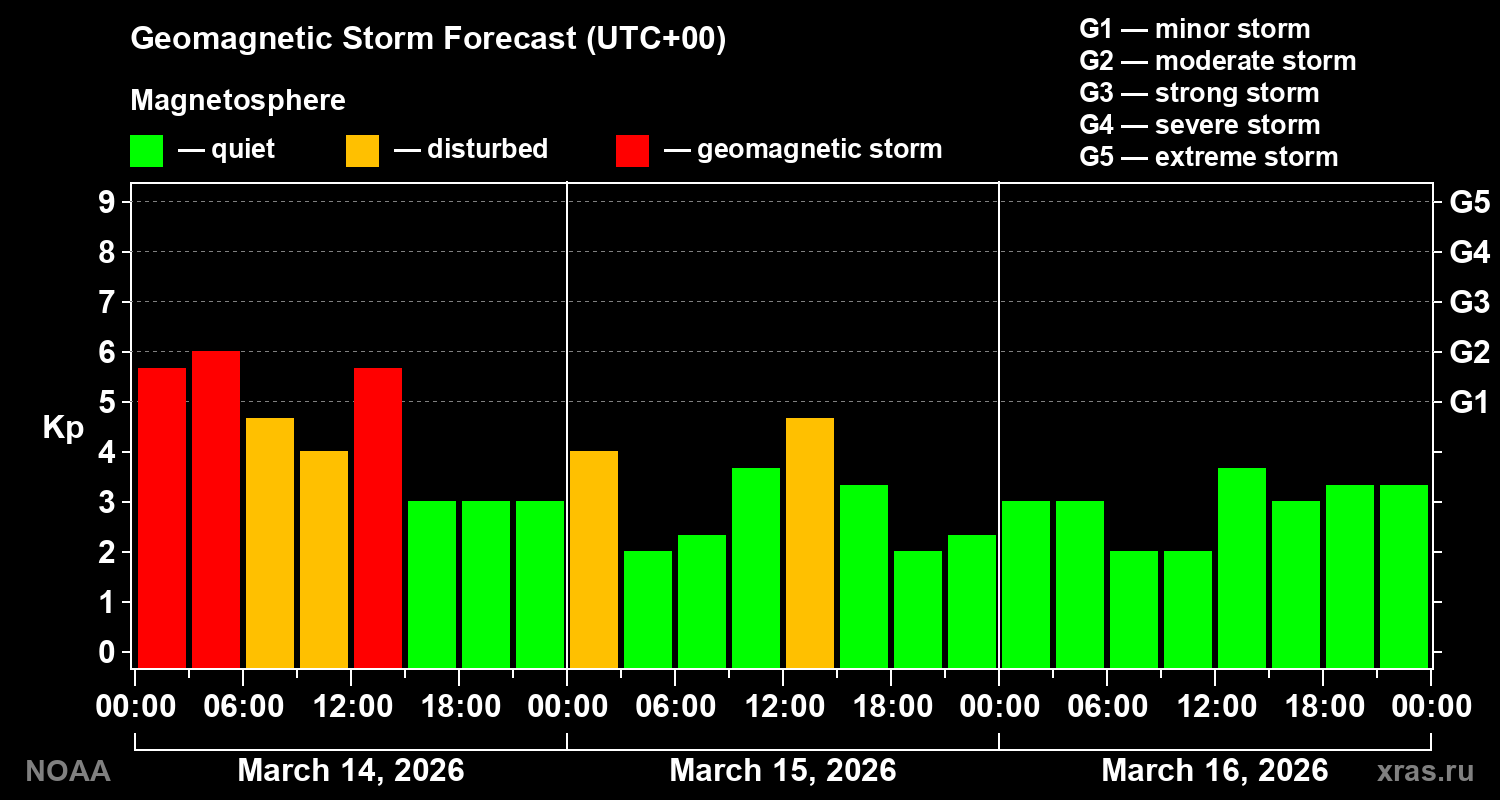 Geomagnetic index Kp forecast for three days