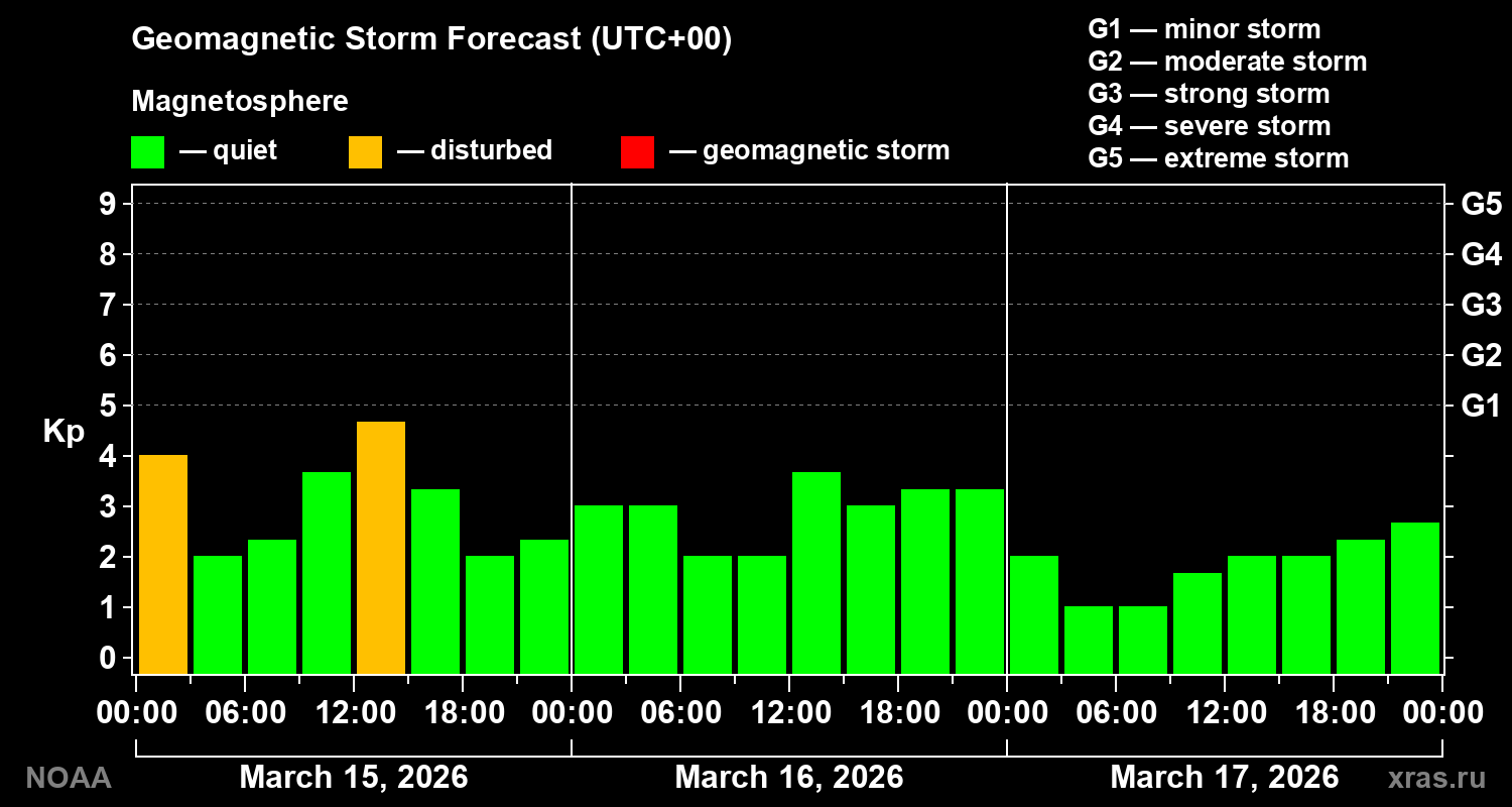 Geomagnetic index Kp forecast for three days