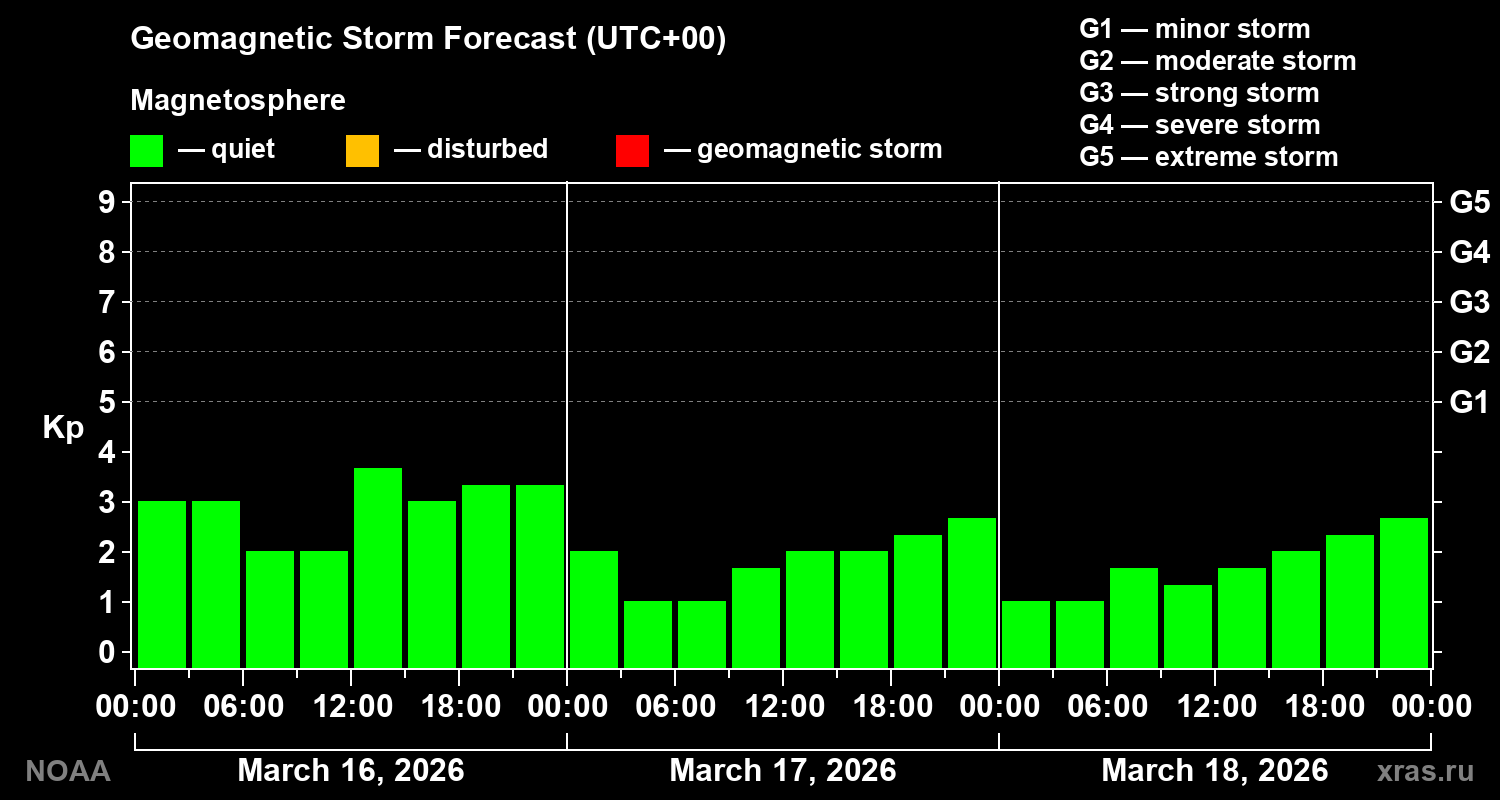 Geomagnetic index Kp forecast for three days