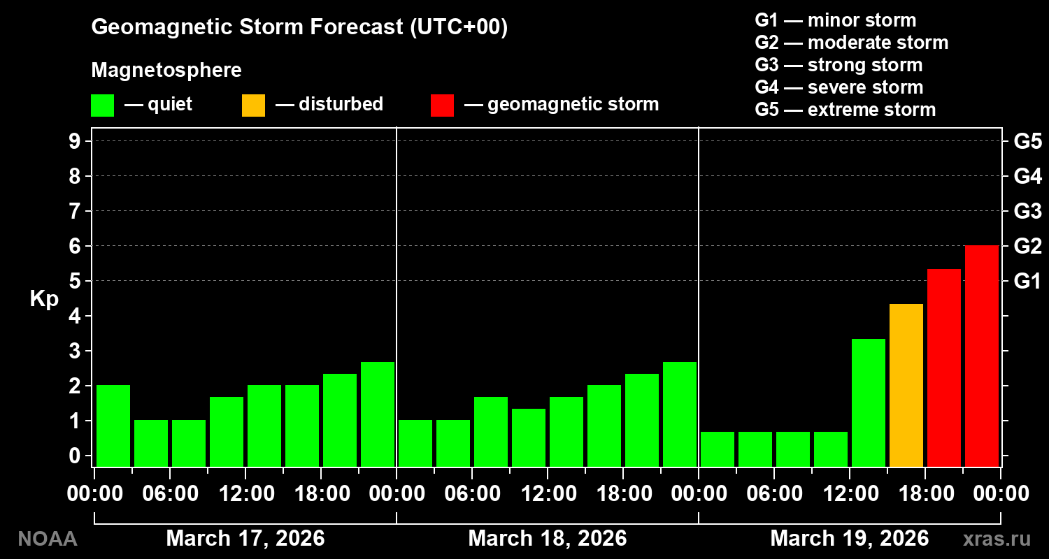 Geomagnetic index Kp forecast for three days