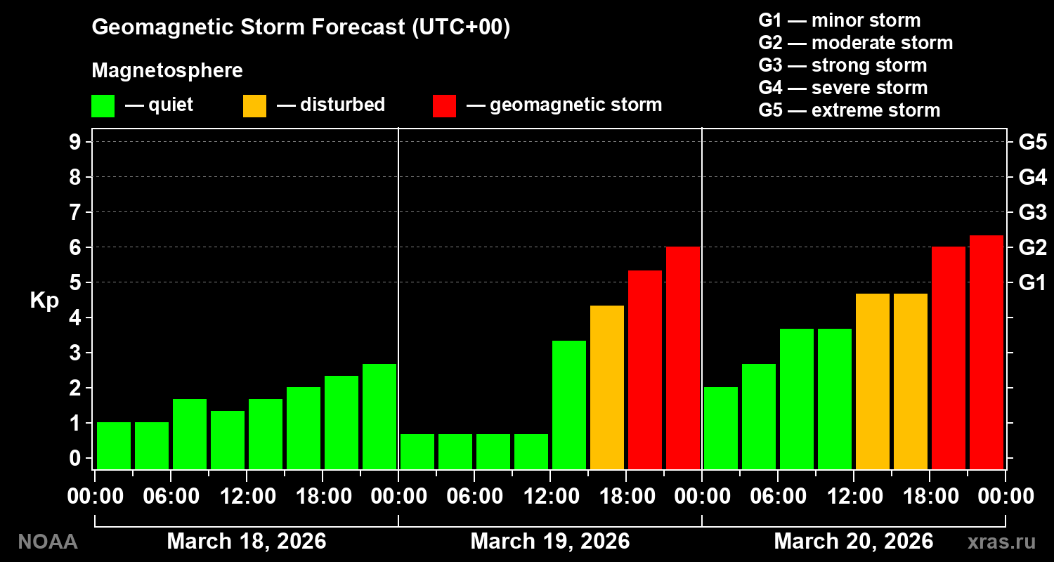 Geomagnetic index Kp forecast for three days