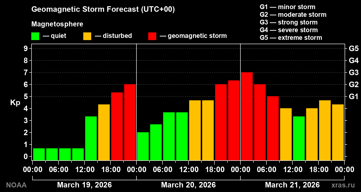 Geomagnetic index Kp forecast for three days