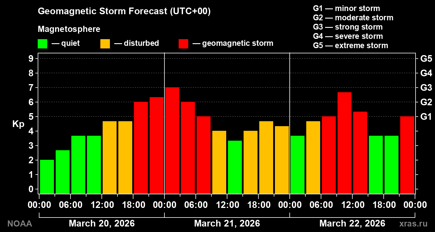 Geomagnetic index Kp forecast for three days