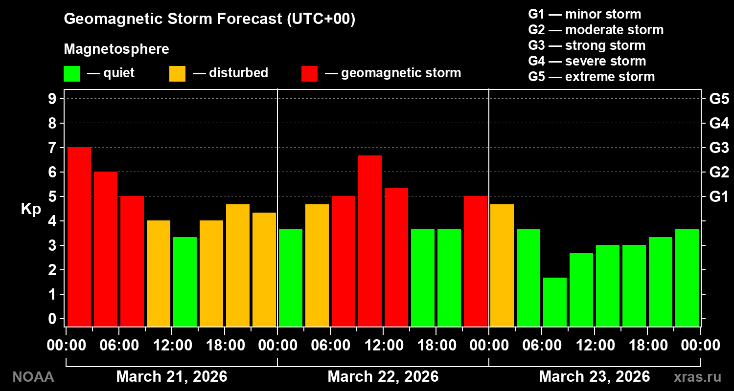 Geomagnetic index Kp forecast for three days