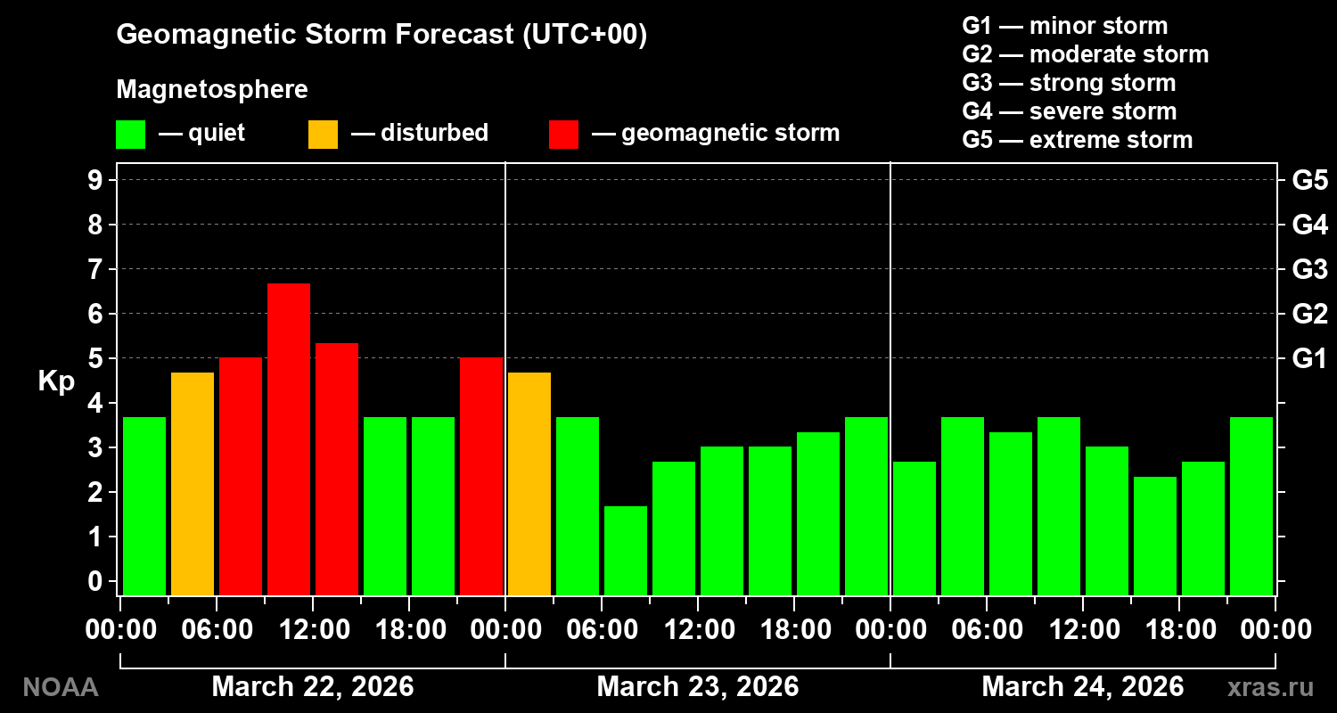 Geomagnetic index Kp forecast for three days