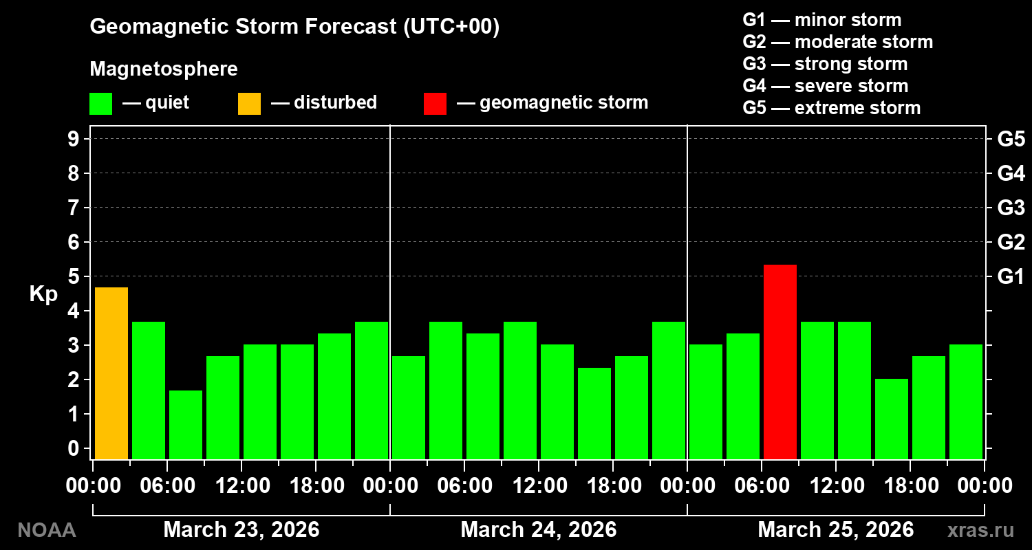 Geomagnetic index Kp forecast for three days