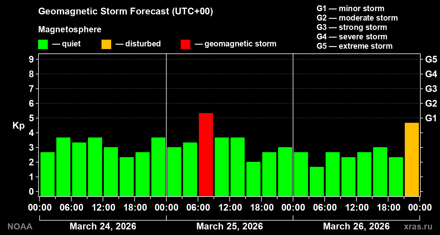 Geomagnetic index Kp forecast for three days