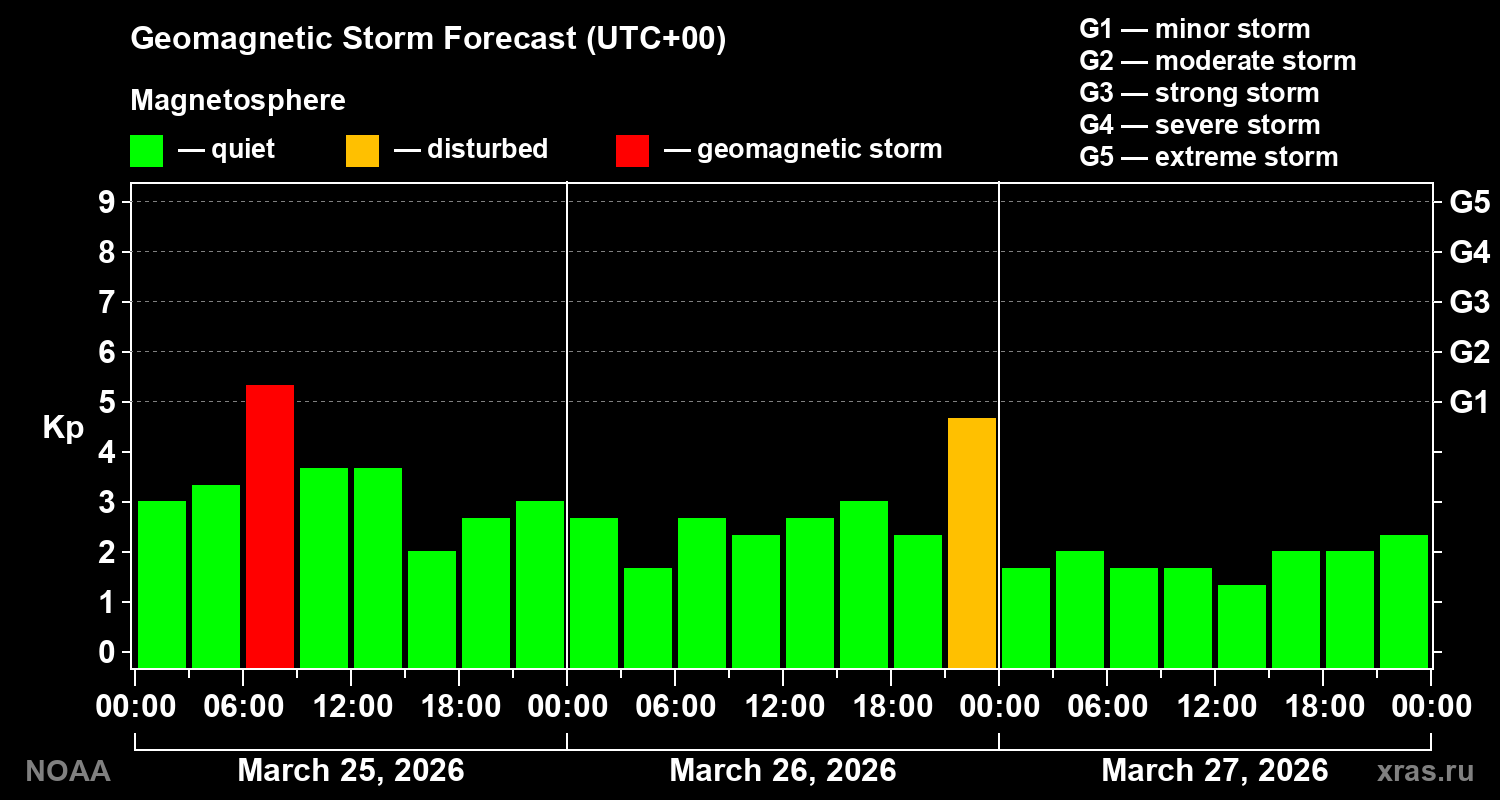 Geomagnetic index Kp forecast for three days