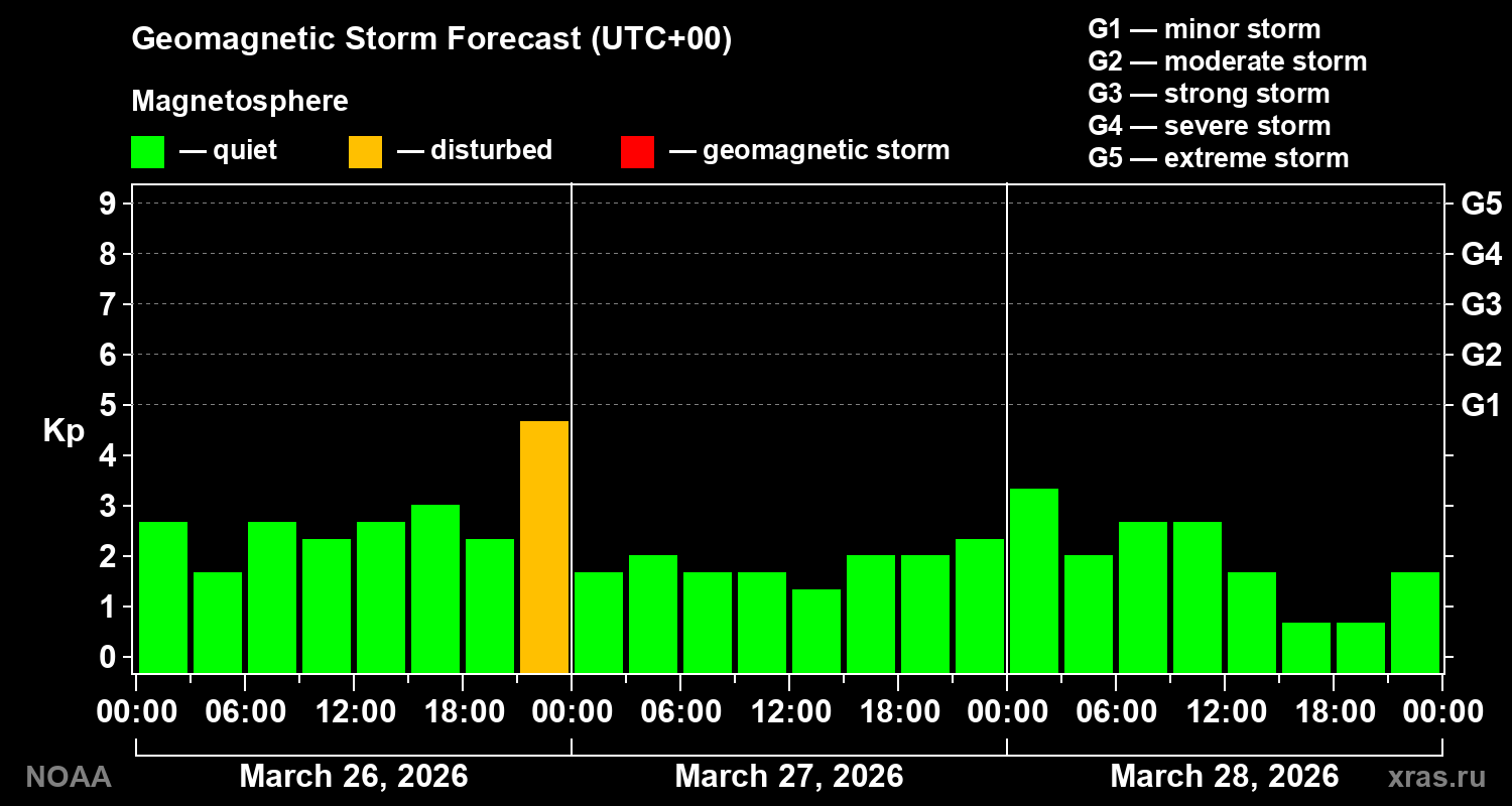 Geomagnetic index Kp forecast for three days