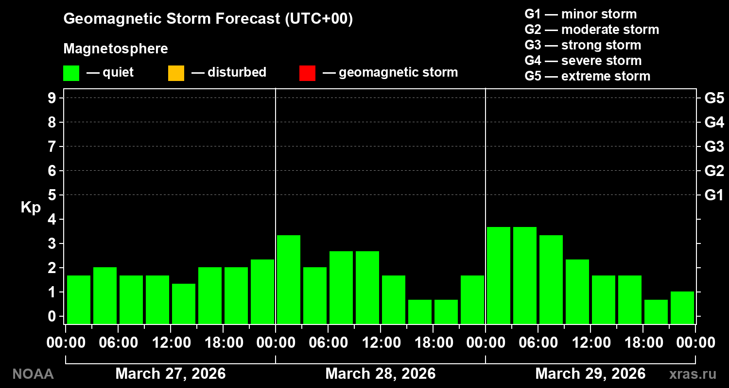Geomagnetic index Kp forecast for three days