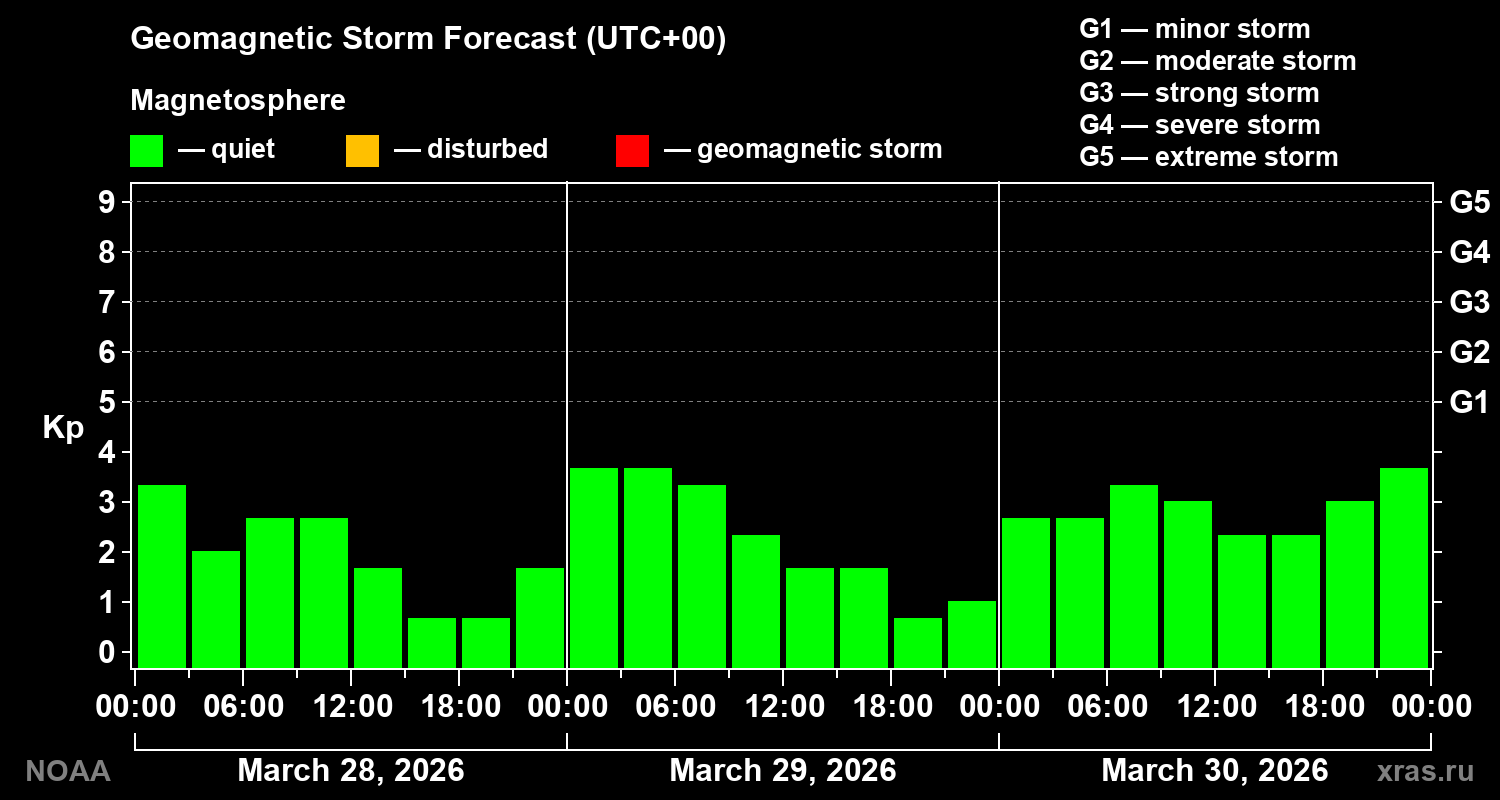 Geomagnetic index Kp forecast for three days