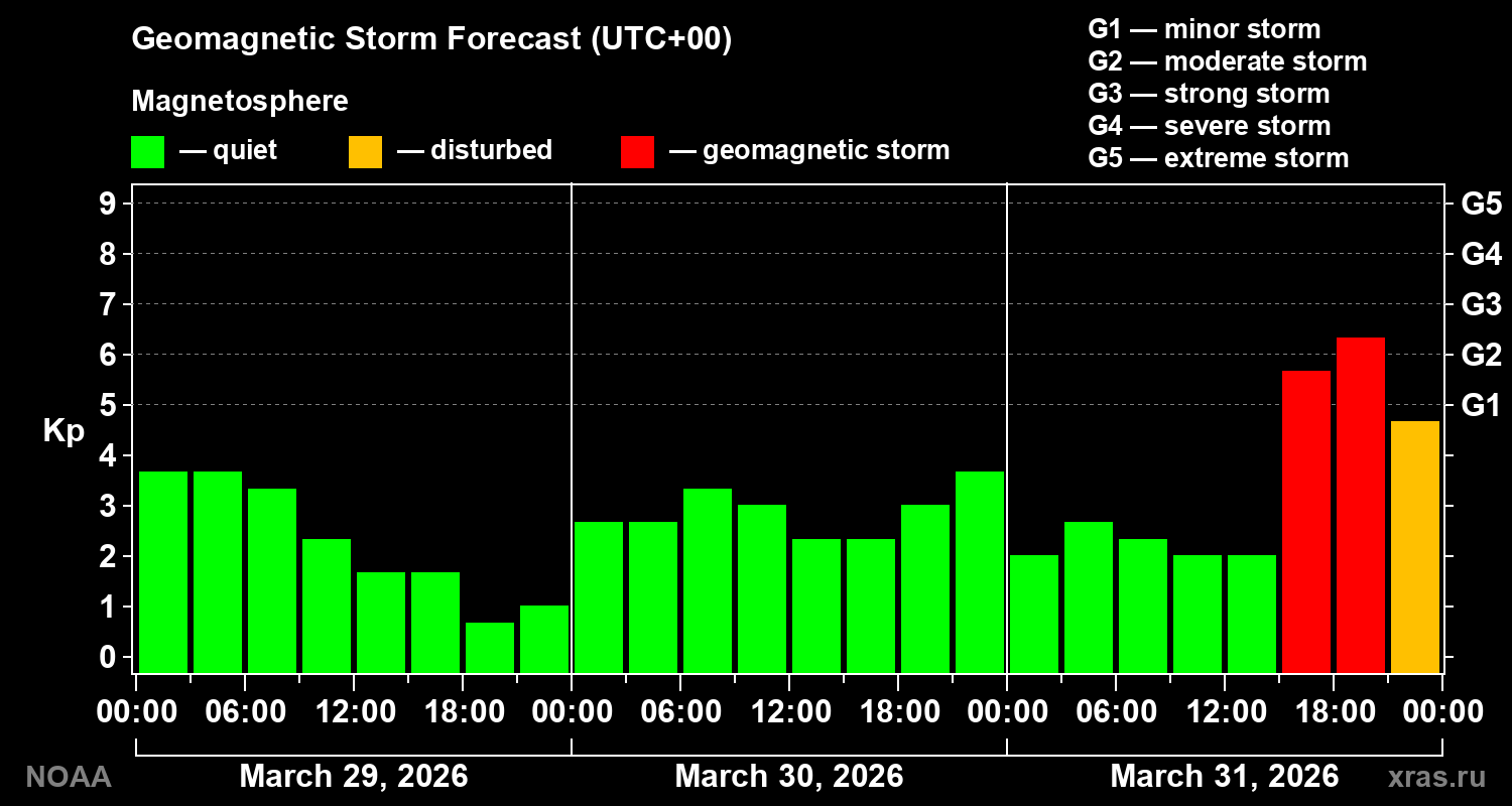 Geomagnetic index Kp forecast for three days