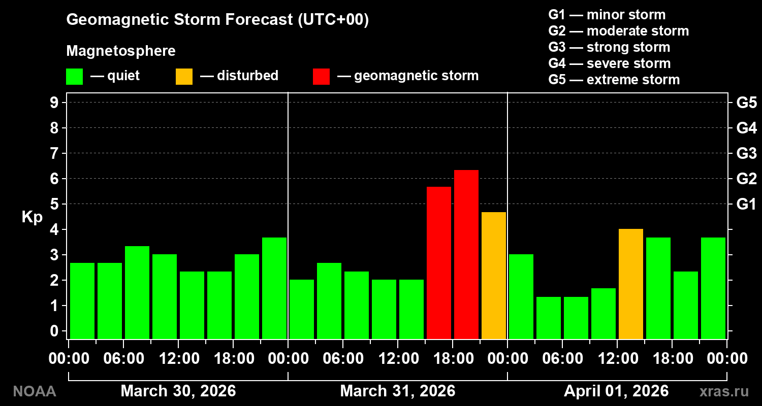 Geomagnetic index Kp forecast for three days