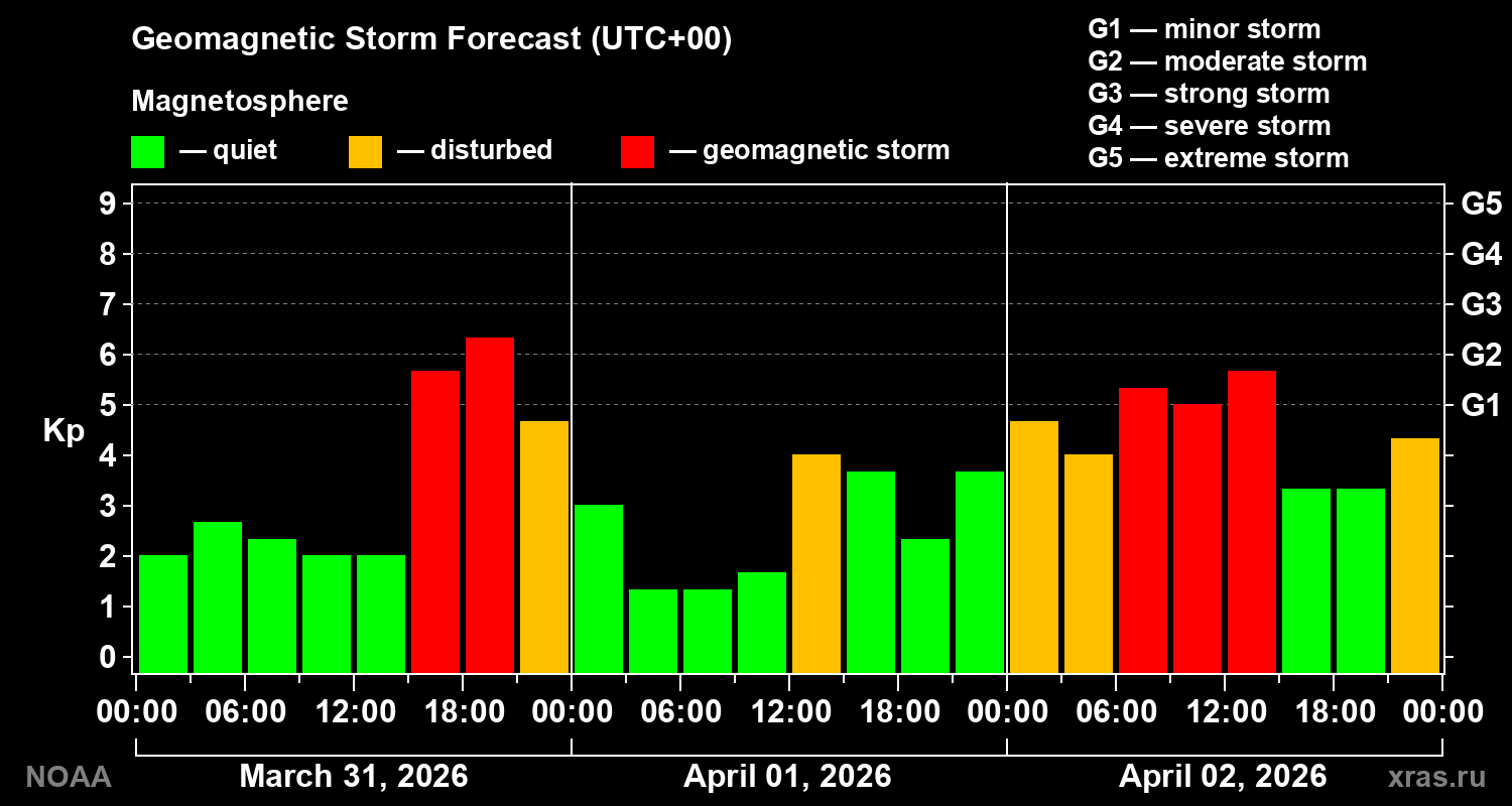 Geomagnetic index Kp forecast for three days