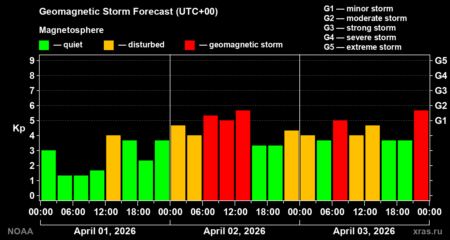Geomagnetic index Kp forecast for three days