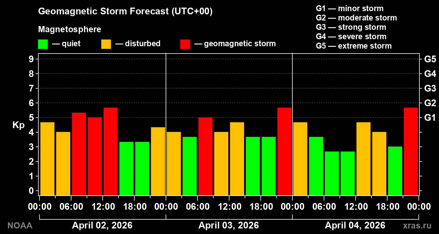 Geomagnetic index Kp forecast for three days