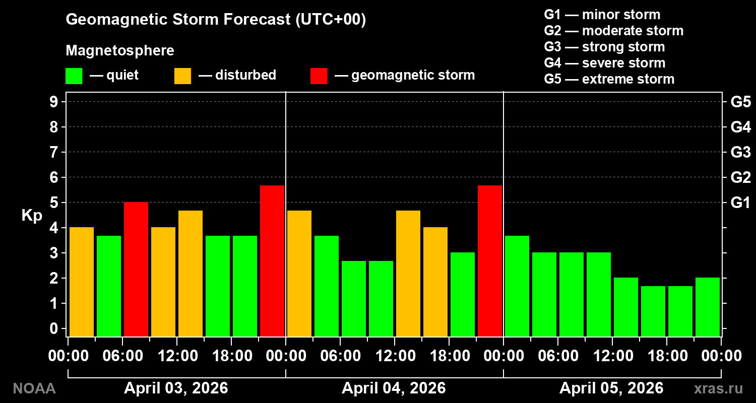 Geomagnetic index Kp forecast for three days