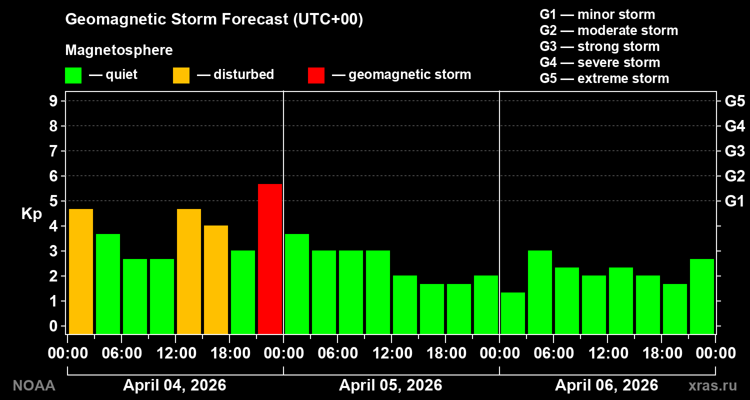 Geomagnetic index Kp forecast for three days