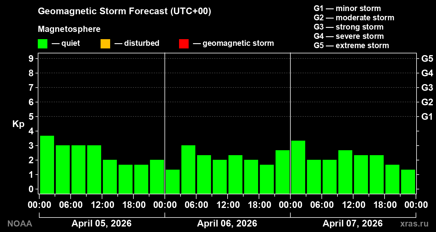 Geomagnetic index Kp forecast for three days
