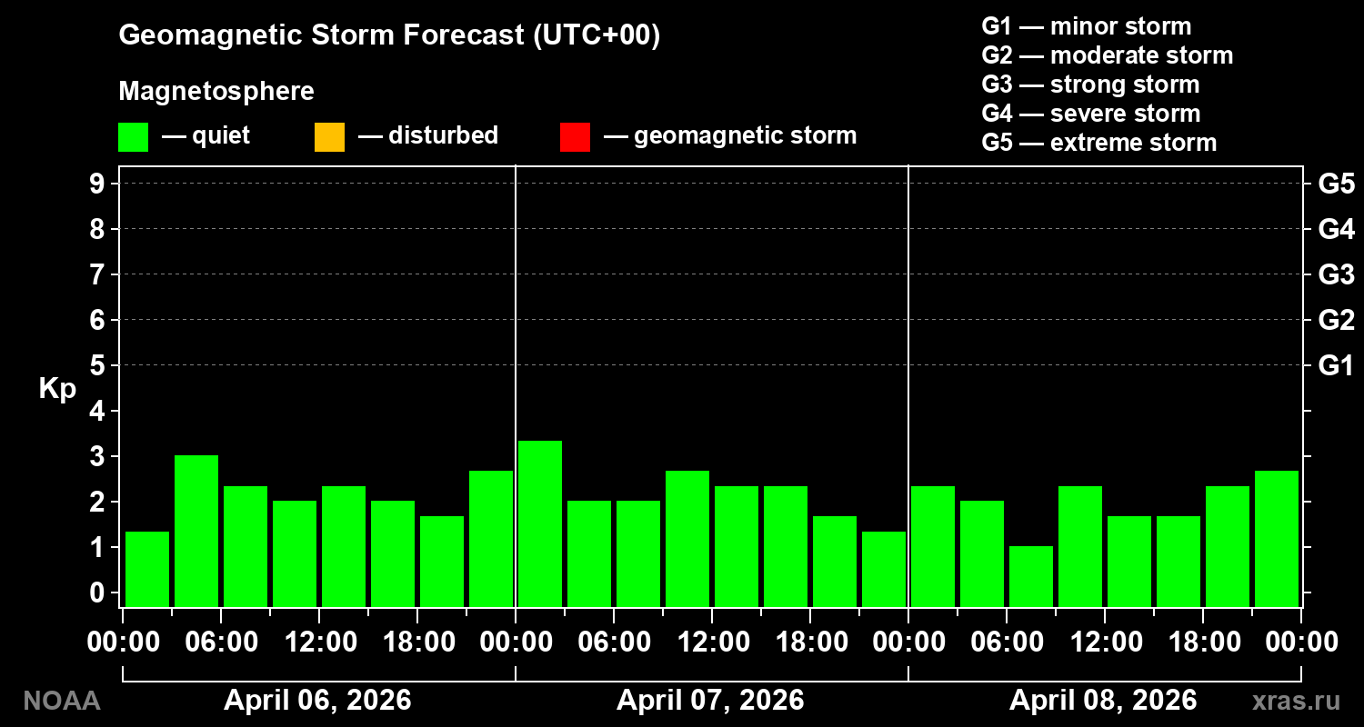 Geomagnetic index Kp forecast for three days