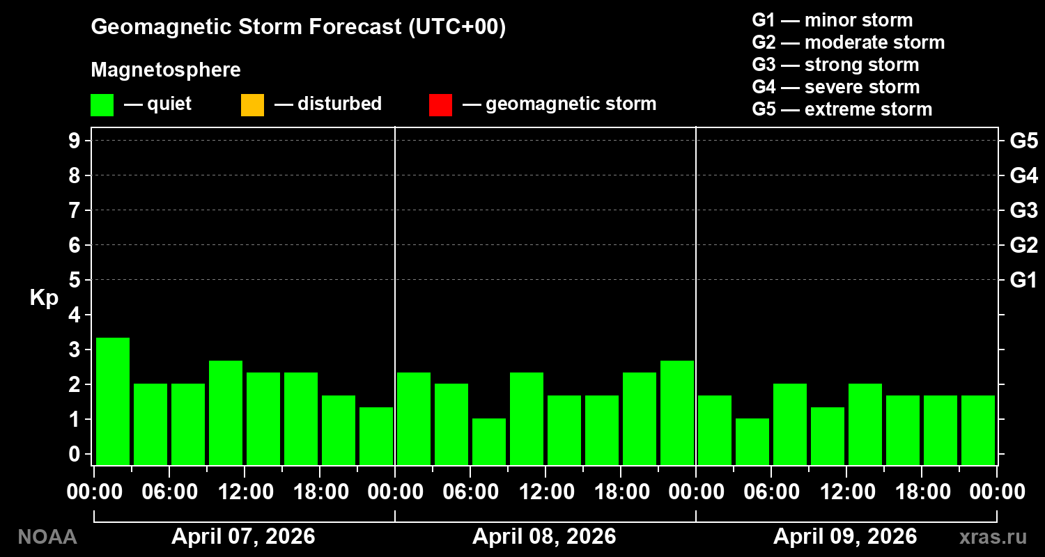 Geomagnetic index Kp forecast for three days