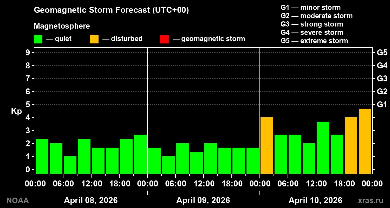 Geomagnetic index Kp forecast for three days