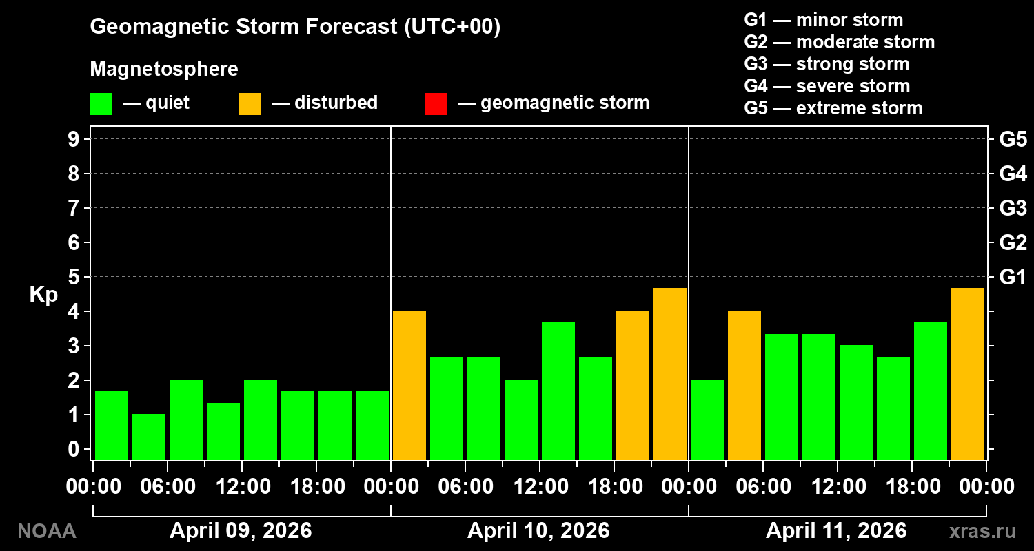 Geomagnetic index Kp forecast for three days