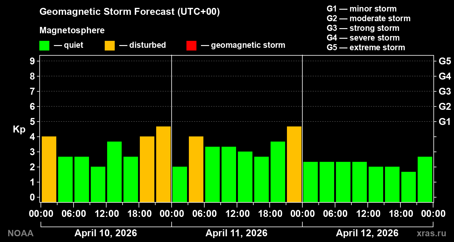 Geomagnetic index Kp forecast for three days