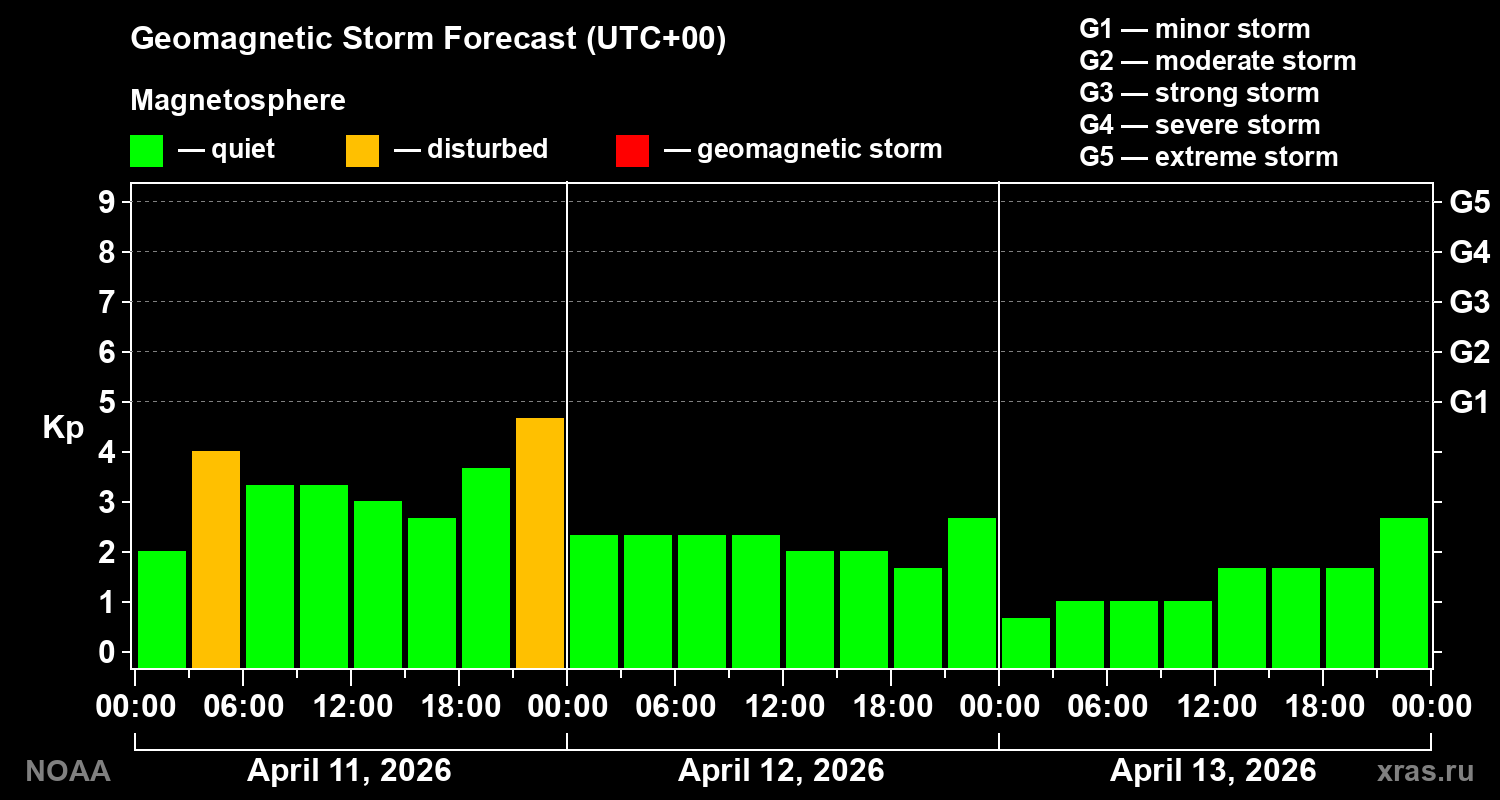 Geomagnetic index Kp forecast for three days