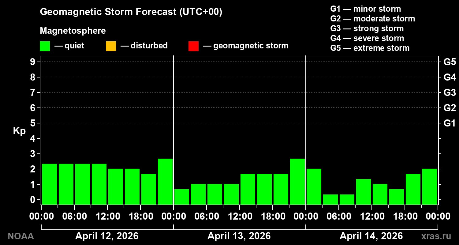 Geomagnetic index Kp forecast for three days