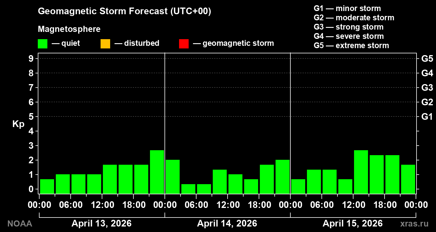 Geomagnetic index Kp forecast for three days