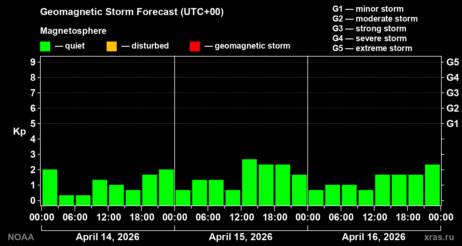 Geomagnetic index Kp forecast for three days
