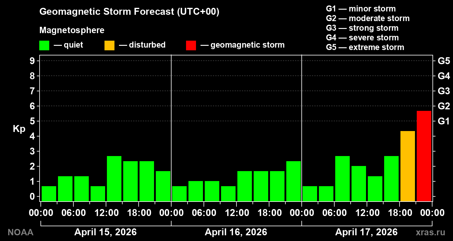 Geomagnetic index Kp forecast for three days