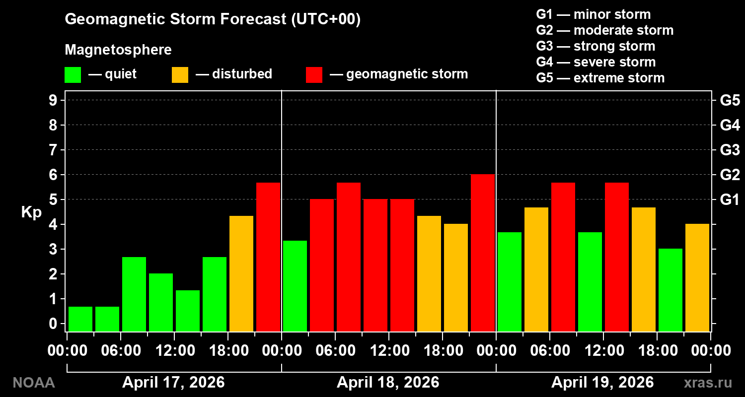 Geomagnetic index Kp forecast for three days