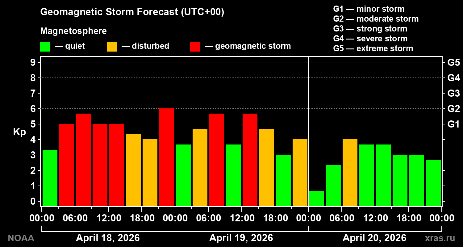 Geomagnetic index Kp forecast for three days