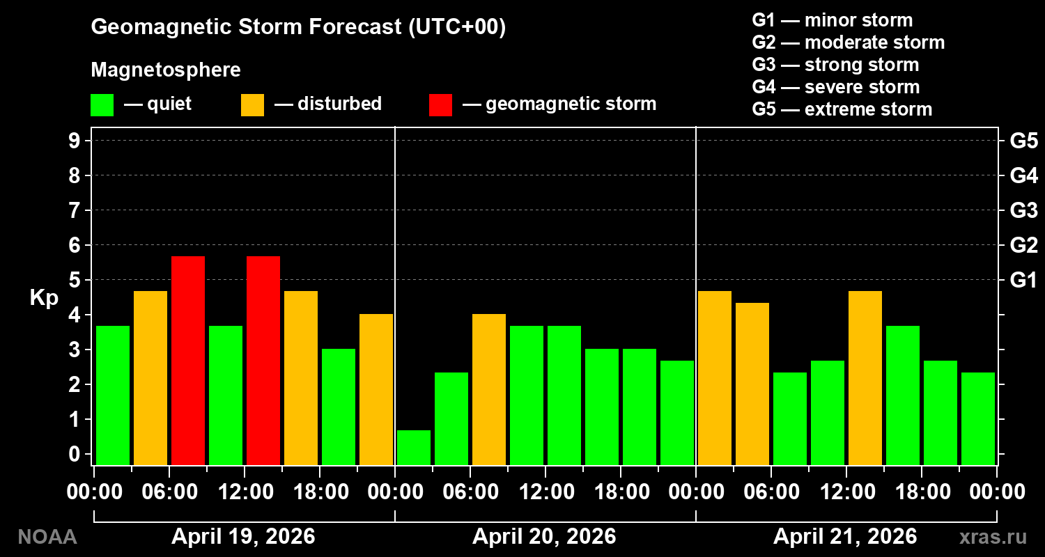Geomagnetic index Kp forecast for three days