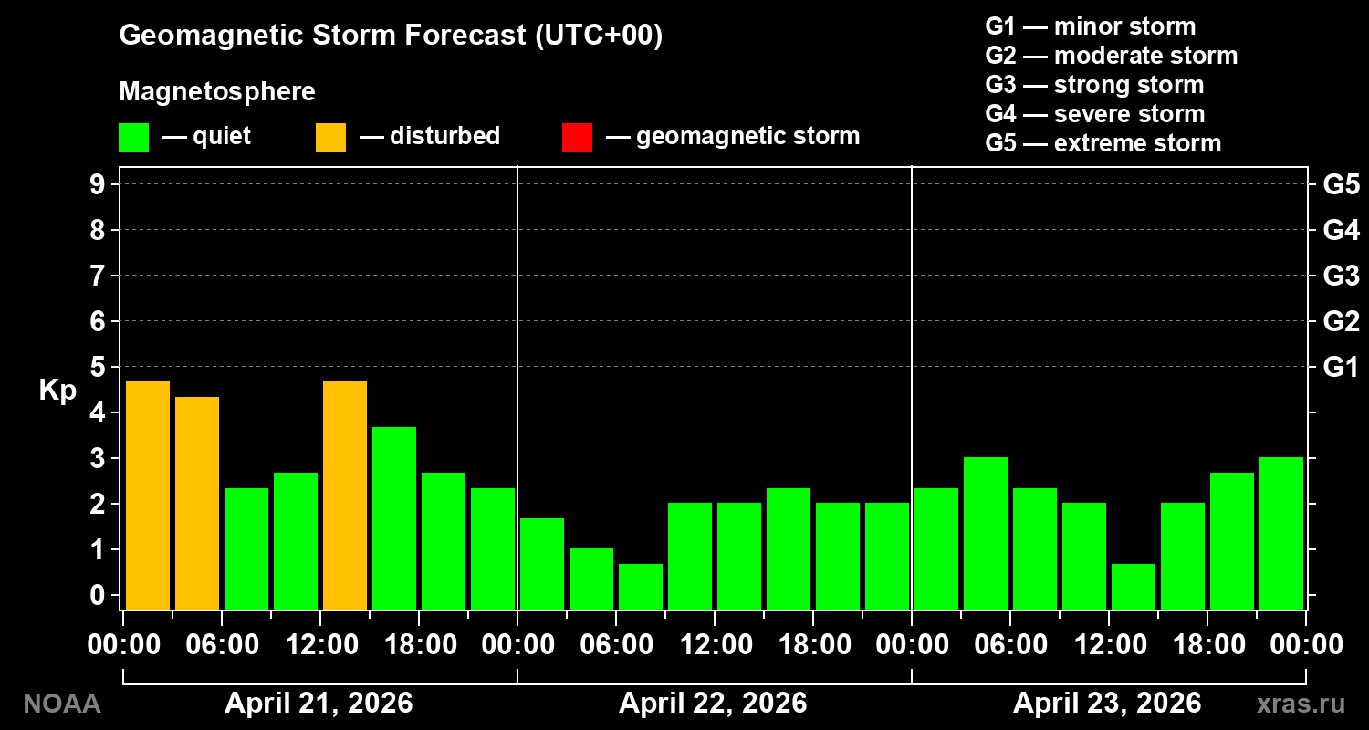 Geomagnetic index Kp forecast for three days