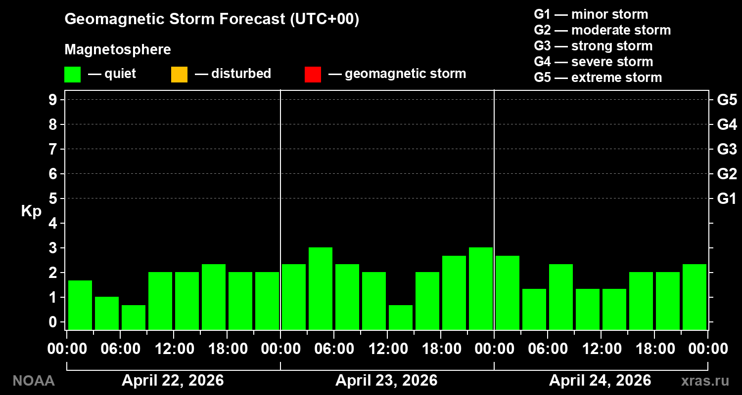Geomagnetic index Kp forecast for three days